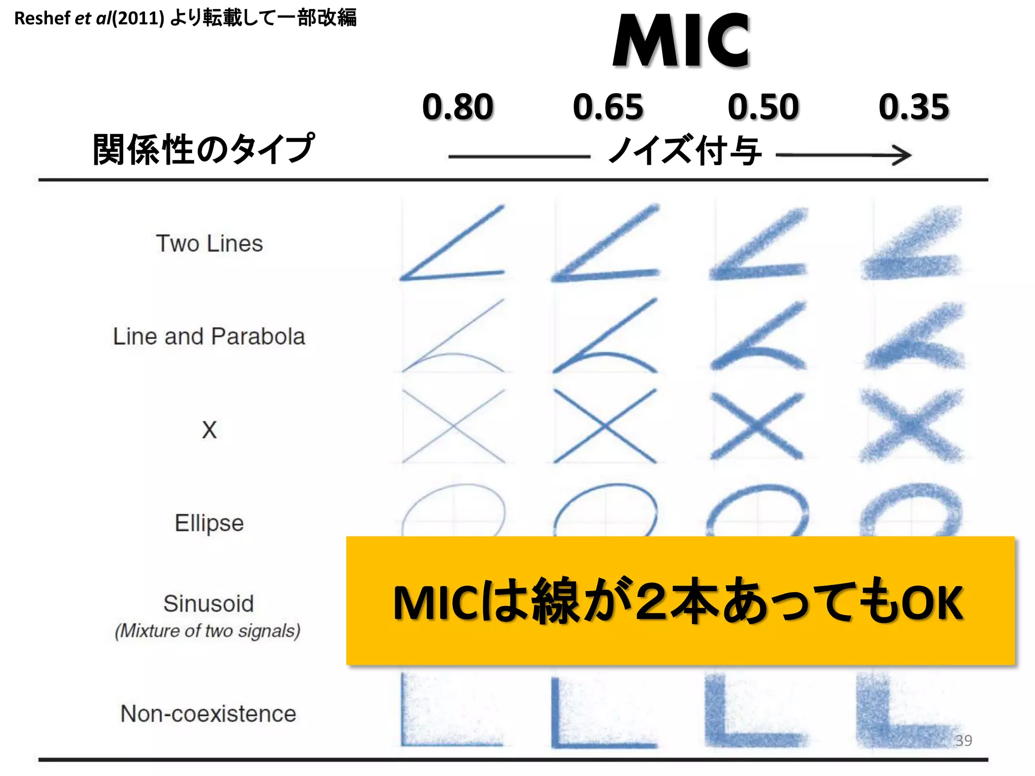 Reshef et al(2011) より転載して一部改編

MIC
0.80

関係性のタイプ

0.65

0.50

0.35

ノイズ付与

MICは線が２本あってもOK
39

 