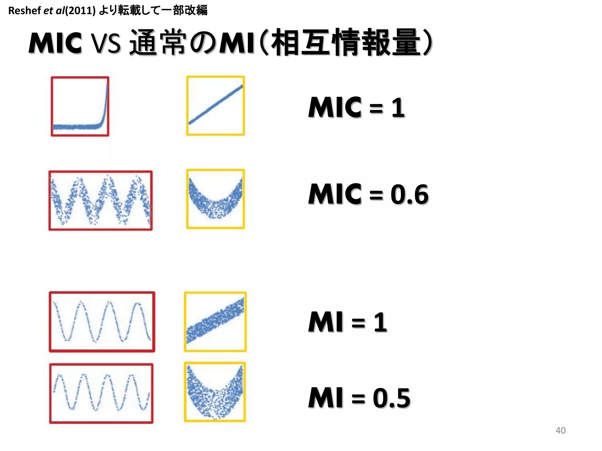 Reshef et al(2011) より転載して一部改編

MIC VS 通常のMI（相互情報量）
MIC = 1

MIC = 0.6

MI = 1
MI = 0.5
40

 