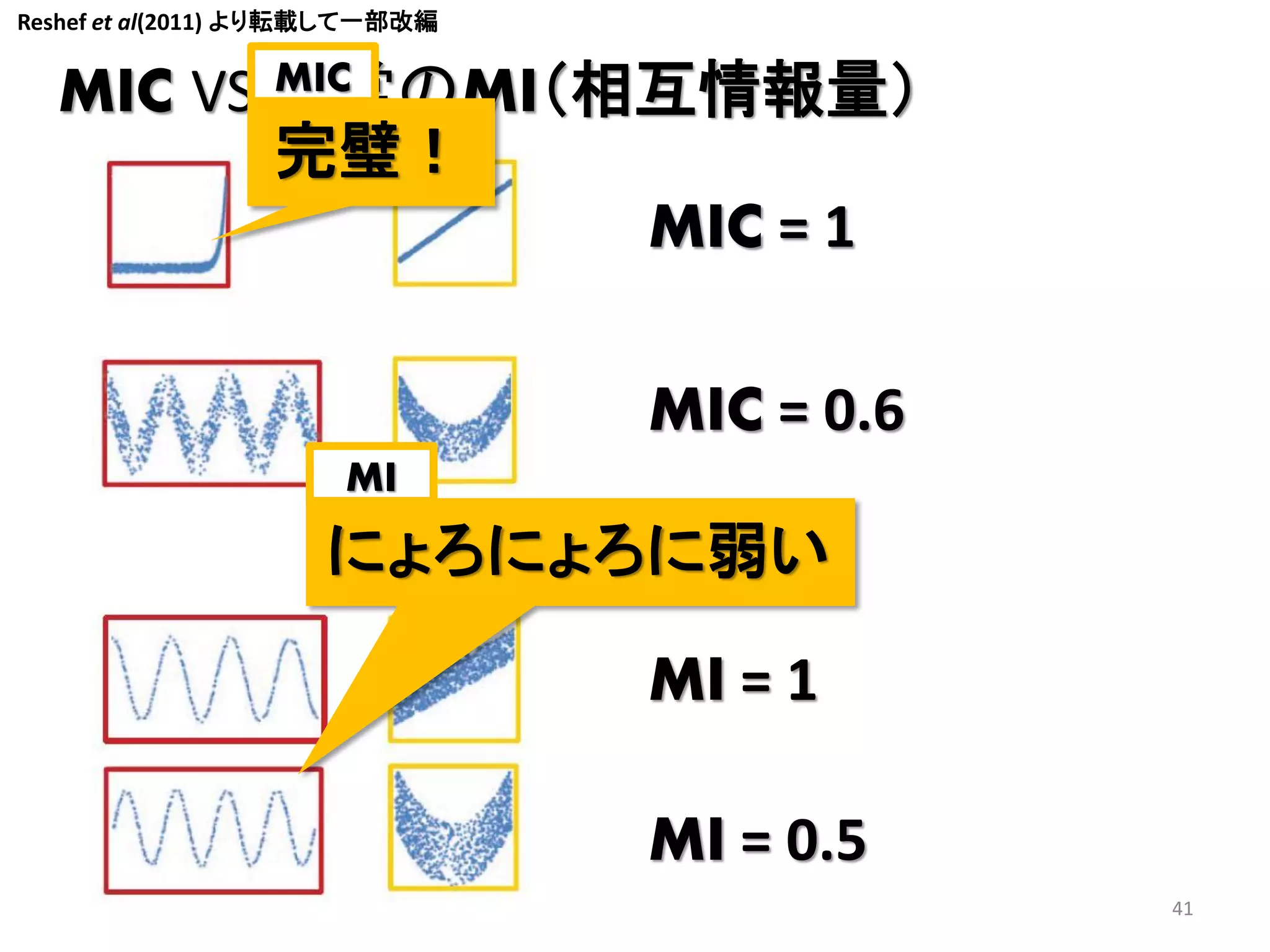 Reshef et al(2011) より転載して一部改編

MIC
MIC VS 通常のMI（相互情報量）
完璧！
MIC = 1

MIC = 0.6
MI

にょろにょろに弱い

MI = 1
MI = 0.5
41

 