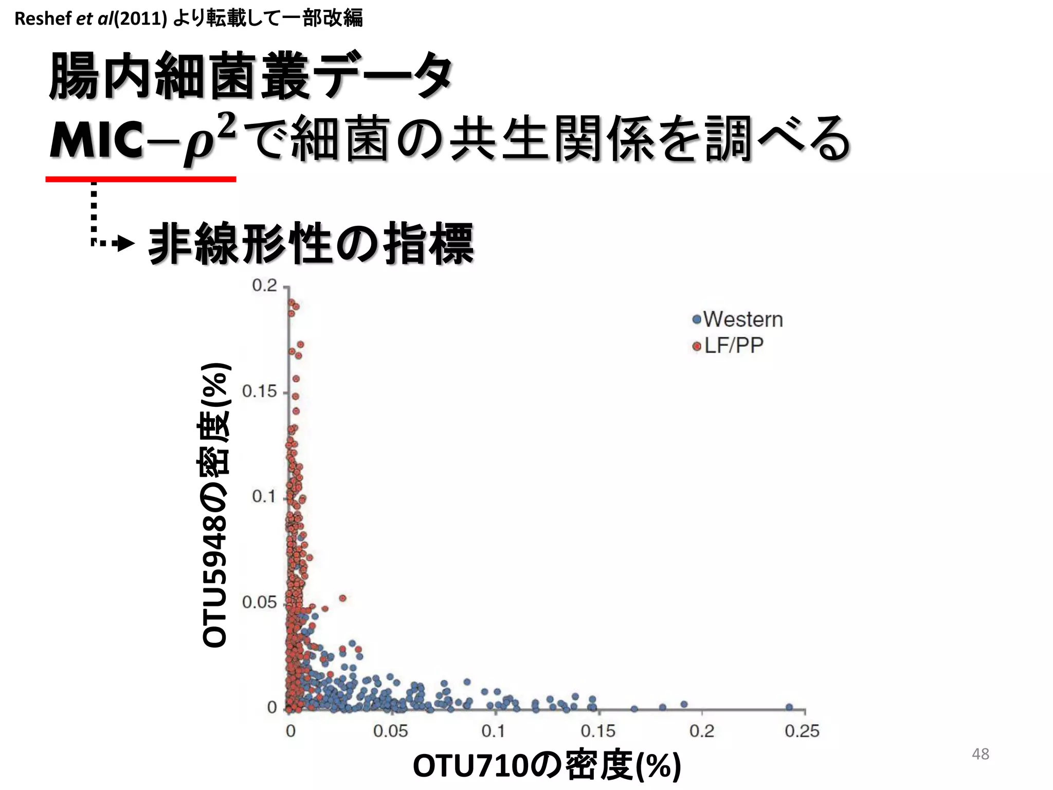 Reshef et al(2011) より転載して一部改編

腸内細菌叢データ
MIC−𝝆 𝟐 で細菌の共生関係を調べる

OTU5948の密度(%)

非線形性の指標

OTU710の密度(%)

48

 