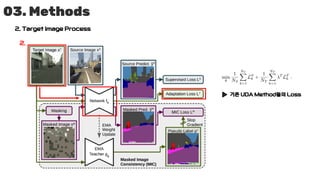 03. Methods
2. Target Image Process
2.
기존 UDA Method들의 Loss
 