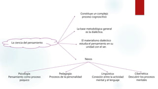 La ciencia del pensamiento
Constituye un complejo
proceso cognoscitivo
La base metodológica general
es la dialéctica.
El materialismo dialéctico
estudia el pensamiento en su
unidad con el ser.
Nexos
Psicología:
Pensamiento como proceso
psíquico
Pedagogía:
Procesos de la personalidad
Lingüística:
Conexión entre la actividad
mental y el lenguaje
Cibernética:
Descubrir los procesos
mentales
 