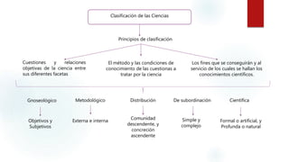 Clasificación de las Ciencias
Principios de clasificación
Cuestiones y relaciones
objetivas de la ciencia entre
sus diferentes facetas
El método y las condiciones de
conocimiento de las cuestionas a
tratar por la ciencia
Los fines que se conseguirán y al
servicio de los cuales se hallan los
conocimientos científicos.
Gnoseológico Metodológico Distribución De subordinación Científica
Objetivos y
Subjetivos
Externa e interna
Comunidad
descendente, y
concreción
ascendente
Simple y
complejo
Formal o artificial, y
Profunda o natural
 