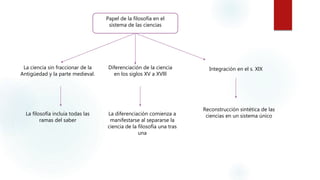 Papel de la filosofía en el
sistema de las ciencias
La ciencia sin fraccionar de la
Antigüedad y la parte medieval.
Diferenciación de la ciencia
en los siglos XV a XVlll
Integración en el s. XlX
La filosofía incluía todas las
ramas del saber
La diferenciación comienza a
manifestarse al separarse la
ciencia de la filosofía una tras
una
Reconstrucción sintética de las
ciencias en un sistema único
 