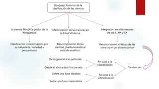 Bosquejo histórico de la
clasificación de las ciencias
La ciencia filosófica global de la
Antigüedad
Diferenciación de las ciencias en
la Edad Moderna
Integración en el transcurso
de los S. XlX y XX
Clasificar los conocimientos por
su naturaleza, sociedad y
pensamiento
Descomposición de las
ciencias, predominando el
método analítico.
Reconstrucción sintética de las
ciencias en un sistema único
Tendencias
En basa a la
coordinación
En base a la
subordinación
De lo general a lo particular
Desde lo abstracto a lo concreto
Sobre una base idealista
Sobre una base materialista
 