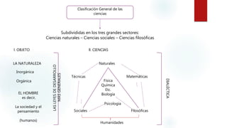 Clasificación General de las
ciencias
Subdivididas en los tres grandes sectores:
Ciencias naturales – Ciencias sociales – Ciencias filosóficas
ll. CIENCIASl. OBJETO
LA NATURALEZA
Inorgánica
Orgánica
EL HOMBRE
es decir,
La sociedad y el
pensamiento
(humanos)
Naturales
Física
Química
Etc.
Biología
Psicología
FilosóficasSociales
Técnicas Matemáticas
DIALÉCTICA
Humanidades
LASLEYESDEDESARROLLO
MÁSGENERALES
 