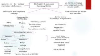 Clasificación de las ciencias
Naturales y técnicas
Aparición de las ciencias
intermedias o de transición
Las ciencias técnicas ya
entran en contacto con las
ciencias sociales
Clasificación de lo simple a lo
complejo
Contradicciones que actúan
en la naturaleza
Ciencias naturales
MATEMÁTICAS
Ciencias técnicas
PRÁCTICAS (en el amplio sentido)
Mecánica
Física
Química
Biología
Zoología
Fisiología humana
Transición al campo de la HISTORIA
Macro Cibernética y automática
Física superatómica o
macromecánica
Física subatómica o microfísica
Química física y físico química
Mecánica cuántica o
micromecánica
Geoquímica
Geología Bioquímica
Botánica
Zoopsicología
Transición al
campo de la
psicología
Antropología
Mecánica aplicada
Radioelectrónica
Ciencias
Energético - Técnicas
Energía Nuclear
Ciencias químico-tecnológicas
Metalurgia minera
CIENCIAS AGROPECUARIAS
Agronómicas
Zootécnicas
CIENCIAS MÉDICAS
 
