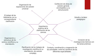 Importancia
práctica de la
clasificación de las
ciencias
Organización y
estructura de los
centros científicos y su
interrelación.
Planificación de los trabajos de
investigación científica en su
interrelación, de carácter
complejo.
Contacto, coordinación y cooperación de
las actividades entre los científicos de las
diferentes especialidades.
Conexión de las
investigaciones teóricas con
las tareas prácticas
Estudio y la labor
pedagógica
Confección de obras de
carácter general,
enciclopédico y su
estructuración
Organización de
exposiciones de carácter
universal
El trabajo de las
bibliotecas con su
correspondiente
clasificación
 