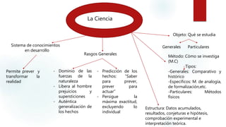 La Ciencia
Sistema de conocimientos
en desarrollo
Permite prever y
transformar la
realidad
Rasgos Generales
- Dominio de las
fuerzas de la
naturaleza
- Libera al hombre
prejuicios y
supersticiones
- Auténtica
generalización de
los hechos
- Predicción de los
hechos: “Saber
para prever,
prever para
actuar”
- Persigue la
máxima exactitud,
excluyendo lo
individual
Objeto: Qué se estudia
Generales Particulares
Método: Cómo se investiga
(M.C)
Tipos:
-Generales: Comparativo y
histórico
-Específicos: M. de analogía,
de formalización,etc.
-Particulares: Métodos
físicos
Estructura: Datos acumulados,
resultados, conjeturas e hipótesis,
comprobación experimental e
interpretación teórica.
 