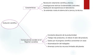 Evolución científica
Características
Revolución netamente científica y técnica.
Investigaciones teóricas fundamentales (naturales)
Realización de experiencias en laboratorios.
Se extiende a todo el sistema de la ciencia y la técnica.
Consecuencias sociales en el
Régimen socialista
Constante elevación de la productividad.
Trabajo más productivo, sin elevar el valor del producto.
Gastos por el progreso científico acrecientan sin cesar.
Automatización del trabajador.
Amenaza contra los recursos limitados del planeta.
 