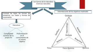 Las Ciencia de la naturaleza
(Ciencias naturales)
Conocer las leyes, las formas de
existencia, sus clases y formas de
movimiento
Estructura
Complejidad
sucesiva de su
propio fin
Profundización
en el
conocimiento de
un mismo
objetivo
Interrelaciones de los objetivos materiales
Biología
Geología
Física Físico-Química Química
Paleontología
 