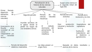 Periodización de la
historia de las ciencias
naturales
Surgió como ciencia en
la segunda mitad del
Siglo XVI.
Primer Periodo
(Aparición de
elementos de
ciencias
naturales).
Emancipación de la
filosofía como
necesidad de una
ciencia
independiente por
una necesidad
técnica.
Segundo periodo
Humilde servidora de
la iglesia, donde se
perdió los rasgos de
una verdadera ciencia.
Periodo de las
ciencias naturales
mecánicas
El método
dominante del
pensamiento lo
constituía la
metafísica.
Periodo de la era
evolutiva
Periodo de la
revolución y la crisis
Gran producción
industrial y revolución
técnica.
Imperialismo del
capitalismo
Sustitución del
materialismo por
el idealismo y
agnosticismo.
Periodo del desarrollo
dialéctico materialista
Las ideas poseen un
origen físico
Apoyada en datos, resultados y
avances de la ciencia.
 