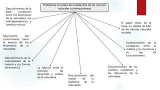 Problemas cruciales de la dialéctica de las ciencias
naturales contemporáneasDescubrimiento de la
total correlación
entre los fenómenos
de la naturaleza, sus
interdependencias y
cambios mutuos
Movimiento del
conocimiento hacia
la esencia de los
fenómenos de la
naturaleza.
Descubrimiento de la
indivisibilidad de la
materia y sus formas
de existencia. La relación entre el
principio de
desarrollo y unidad
de la naturaleza.
Descubrimiento del
núcleo de la
dialéctica de la
naturaleza.
Descubrimiento de los
cambios cualitativos y
las diferencias de la
naturaleza
Esclarecimiento de la
correlación entre la
materia y la conciencia y
su ley de
funcionamiento.
El papel rector de la
física, en calidad de líder
de las ciencias naturales
actuales.
 