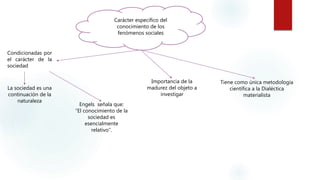 Carácter específico del
conocimiento de los
fenómenos sociales
Condicionadas por
el carácter de la
sociedad
La sociedad es una
continuación de la
naturaleza
Engels señala que:
“El conocimiento de la
sociedad es
esencialmente
relativo”.
Importancia de la
madurez del objeto a
investigar
Tiene como única metodología
científica a la Dialéctica
materialista
 