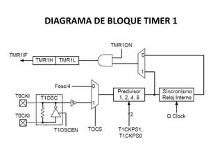 DIAGRAMA DE BLOQUE TIMER 1
 