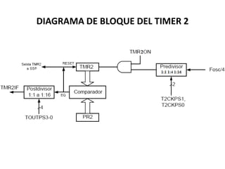 DIAGRAMA DE BLOQUE DEL TIMER 2
 