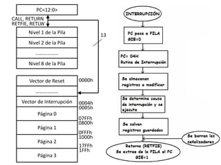 PC<12:0>
Nivel 1 de la Pila
Nivel 2 de la Pila
………………
Nivel 8 de la Pila
CALL, RETURN
RETFIE, RETLW
Vector de Reset
………………
Vector de Interrupción
0000h
0004h
0005h
Página 0
Página 1
Página 2
Página 3
07FFh
0800h
0FFFh
1000h
17FFh
1FFh
13
 
