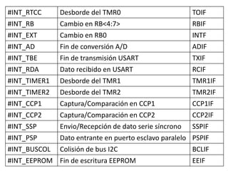 #INT_RTCC Desborde del TMR0 TOIF
#INT_RB Cambio en RB<4:7> RBIF
#INT_EXT Cambio en RB0 INTF
#INT_AD Fin de conversión A/D ADIF
#INT_TBE Fin de transmisión USART TXIF
#INT_RDA Dato recibido en USART RCIF
#INT_TIMER1 Desborde del TMR1 TMR1IF
#INT_TIMER2 Desborde del TMR2 TMR2IF
#INT_CCP1 Captura/Comparación en CCP1 CCP1IF
#INT_CCP2 Captura/Comparación en CCP2 CCP2IF
#INT_SSP Envio/Recepción de dato serie síncrono SSPIF
#INT_PSP Dato entrante en puerto esclavo paralelo PSPIF
#INT_BUSCOL Colisión de bus I2C BCLIF
#INT_EEPROM Fin de escritura EEPROM EEIF
 