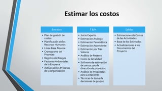 Estimar los costos
Entradas
• Plan de gestión de
costos
• Planificación de los
Recursos Humanos
• Línea Base Alcance
• Cronograma del
Proyecto
• Registro de Riesgos
• Factores Ambientales
de la Empresa
• Activos de los Procesos
de la Organización
T & H
• Juicio Experto
• Estimación Análoga
• Estimación Paramétrica
• Estimación Ascendente
• Estimación porTres
Valores
• Análisis de Reserva
• Costo de la Calidad
• Software de estimación
de costos para la
dirección de proyectos
• Análisis de Propuestas
para Licitaciones
• Técnicas de toma de
decisiones de grupos
Salidas
• Estimaciones de Costos
de las Actividades
• Base de los Estimados
• Actualizaciones a los
Documentos del
Proyecto
 