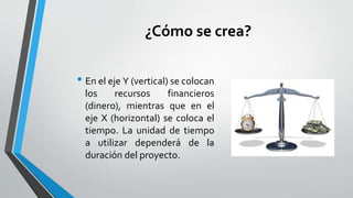 ¿Cómo se crea?
• En el eje Y (vertical) se colocan
los recursos financieros
(dinero), mientras que en el
eje X (horizontal) se coloca el
tiempo. La unidad de tiempo
a utilizar dependerá de la
duración del proyecto.
 