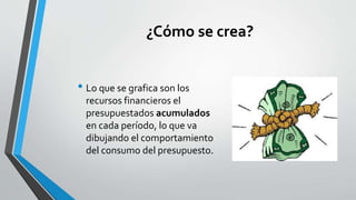 ¿Cómo se crea?
• Lo que se grafica son los
recursos financieros el
presupuestados acumulados
en cada período, lo que va
dibujando el comportamiento
del consumo del presupuesto.
 