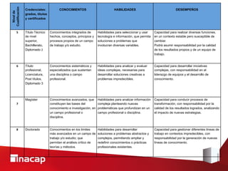                                	
                                     	
                                          	
  


Cualificación	
  
                    Credenciales:               CONOCIMIENTOS	
                         HABILIDADES	
                               DESEMPEÑOS 	
  
  Nivel de          grados, títulos
                    y certificados	
  



         5	
        Título Técnico        Conocimientos integrados de        Habilidades para seleccionar y usar     Capacidad para realizar diversas funciones,
                    de nivel              hechos, conceptos, principios y    tecnología e información, que permita   en un contexto estable pero susceptible de
                    superior,             procesos propios de un campo       soluciones a problemas que              cambiar. 	
  
                    Bachillerato,	
       de trabajo y/o estudio.	
          involucran diversas variables.	
        Podrá asumir responsabilidad por la calidad
                    Diplomado 2	
  	
                                                                                de los resultados propios y de un equipo de
                                                                                                                     trabajo.	
  


         6	
        Título                Conocimientos sistemáticos y       Habilidades para analizar y evaluar     Capacidad para desarrollar iniciativas
                    profesional, 	
       especializados que sustentan       ideas complejas, necesarias para        complejas, con responsabilidad en el
                    Licenciatura, 	
      una disciplina o campo             desarrollar soluciones creativas a      liderazgo de equipos y el desarrollo de
                    Post títulos, 	
      profesional.	
                     problemas impredecibles. 	
             conocimiento.	
  
                    Diplomado 3	
  




         	
         Magíster 	
           Conocimientos avanzados, que       Habilidades para analizar información   Capacidad para conducir procesos de
         7	
                              constituyen las bases del          compleja planteando nuevas              transformación, con responsabilidad por la
                                          conocimiento e investigación, en   problemáticas que profundizan en un     calidad de los resultados logrados, analizando
                                          un campo profesional o             campo profesional o disciplina.	
       el impacto de nuevas estrategias. 	
  
                                          disciplina.	
  


         8	
        Doctorado 	
          Conocimientos en los límites       Habilidades para desarrollar            Capacidad para gestionar diferentes líneas de
                                          más avanzados en un campo de       soluciones a problemas abstractos y     trabajo en contextos impredecibles, con
                                          trabajo y/o estudio; que           complejos, permitiendo ampliar y        responsabilidad por la generación de nuevas
                                          permitan el análisis crítico de    redefinir conocimientos o prácticas     líneas de conocimiento.	
  
                                          teorías y métodos.	
               profesionales existentes.	
  
 