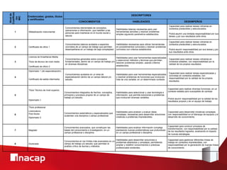 Cualificac
 Nivel de

             Credenciales: grados, títulos                                                                              DESCRIPTORES
   MIC
   ión
             y certificados
                                                                   CONOCIMIENTOS                                         HABILIDADES                                         DESEMPEÑOS
                                                                                                                                                             Capacidad para realizar tareas rutinarias en
                                                     Conocimientos elementales de conceptos,                                                                 contextos predecibles y estructurados.
                                                                                                         Habilidades básicas necesarias para usar
                                                     operaciones e información, que habiliten a las
    1        Alfabetización instrumental                                                                 herramientas sencillas y resolver problemas
                                                     personas para insertarse en el mundo social y                                                           Podrá asumir una limitada responsabilidad por sus
                                                                                                         simples siguiendo parámetros establecidos.
                                                     laboral.                                                                                                tareas y por sus resultados ante otros.

                                                                                                                                                             Capacidad para realizar tareas rutinarias en
                                                     Conocimientos básicos acotados a aspectos       Habilidades necesarias para utilizar herramientas       contextos predecibles y estructurados.
    2        Certificado de oficio 1                 concretos de un campo de trabajo que permiten   en procedimientos conocidos y resolver problemas
                                                     desempeñarse en un trabajo de baja complejidad. concretos con criterios establecidos.                   Podrá asumir responsabilidad por sus tareas y por
                                                                                                                                                             sus resultados ante otros.

             Licencia de Enseñanza Media                                                              Habilidades para usar herramientas especializadas
                                                     Conocimientos generales sobre conceptos                                                                 Capacidad para realizar tareas rutinarias en
                                                                                                      y seleccionar métodos y técnicas que permitan
    3        Título de técnico de nivel medio        fundamentales, dentro de un campo de trabajo y/o                                                        contextos estables, con responsabilidad por la
                                                                                                      resolver problemas simples; usando criterios
                                                     en diversas disciplinas.                                                                                calidad de los propios resultados.
             Certificado de oficio 2                                                                  establecidos.

             Diplomado 1 (de especialización)
                                                                                                                                                             Capacidad para realizar tareas especializadas y
                                                     Conocimientos acotados en un área de                Habilidades para usar herramientas especializadas
                                                                                                                                                             concretas en contextos estables, con
    4                                                especialización dentro de un campo laboral y/o      y resolver problemas de funciones que involucran
             Certificado de salida intermedia                                                                                                                responsabilidad por la calidad de los propios
                                                     estudio.                                            más de una variable; en un determinado contexto.
                                                                                                                                                             resultados.


                                                                                                                                                             Capacidad para realizar diversas funciones, en un
             Título Técnico de nivel superior,	
  
                                                     Conocimientos integrados de hechos, conceptos,      Habilidades para seleccionar y usar tecnología e    contexto estable pero susceptible de cambiar.
    5                                                principios y procesos propios de un campo de        información, que permita soluciones a problemas
                                                     trabajo y/o estudio.	
                              que involucran diversas variables.	
  
                                                                                                                                                             Podrá asumir responsabilidad por la calidad de los
             Diplomado 2	
  
                                                                                                                                                             resultados propios y de un equipo de trabajo.	
  

             Título profesional
             Licenciatura                                                                                Habilidades para analizar y evaluar ideas           Capacidad para desarrollar iniciativas complejas,
             Post títulos                            Conocimientos sistemáticos y especializados que
    6                                                                                                    complejas, necesarias para desarrollar soluciones   con responsabilidad en el liderazgo de equipos y el
                                                     sustentan una disciplina o campo profesional.	
  
             Diplomado 3	
                                                                               creativas a problemas impredecibles.                desarrollo de conocimiento.	
  



                                                                                                                                                             Capacidad para conducir procesos de
                                                     Conocimientos avanzados, que constituyen las        Habilidades para analizar información compleja
                                                                                                                                                             transformación, con responsabilidad por la calidad
    7        Magíster                                bases del conocimiento e investigación, en un       planteando nuevas problemáticas que profundizan
                                                                                                                                                             de los resultados logrados, analizando el impacto
                                                     campo profesional o disciplina.	
                   en un campo profesional o disciplina.	
  
                                                                                                                                                             de nuevas estrategias.

                                                                                                      Habilidades para desarrollar soluciones a              Capacidad para gestionar diferentes líneas de
                                                     Conocimientos en los límites más avanzados en un
                                                                                                      problemas abstractos y complejos, permitiendo          trabajo en contextos impredecibles, con
    8        Doctorado                               campo de trabajo y/o estudio; que permitan el
                                                                                                      ampliar y redefinir conocimientos o prácticas          responsabilidad por la generación de nuevas líneas
                                                     análisis crítico de teorías y métodos.	
  
                                                                                                      profesionales existentes.	
                            de conocimiento.	
  
 