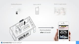 Kommunikation
efter ett besök
0.5m
5m
70m
Geofence/Beaconzon Sparar unikt ID Surfar in i appen senare
 