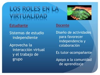 Estudiante
Sistemas de estudio
independiente
Aprovecha la
interacción virtual
y el trabajo de
grupo
Docente
Diseño de actividades
para favorecer
independencia y
colaboración
Es tutor-acompañante
Apoyo a la comunidad
de aprendizaje
 