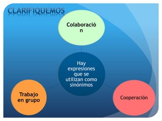 Hay
expresiones
que se
utilizan como
sinónimos
Colaboració
n
Cooperación
Trabajo
en grupo
 