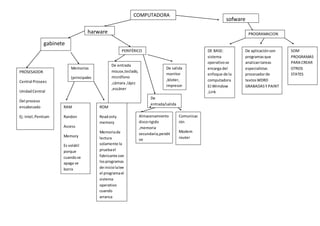 COMPUTADORA
harware
sofware
gabinete
PROSESADOR
Central Prosees
UnidadCentral
Del proceso
encabezado
Ej: Intel,Pentium
Memorias
(principales
)
(
RAM
Randon
Access
Memory
Es volátil
porque
cuandose
apaga se
borra
ROM
Readonly
memory
Memoriade
lectura
solamente la
pruebael
fabricante con
losprogramas
de iniciolalee
el programael
sistema
operativo
cuando
arranca
PERIFÉRICO
S
De entrada
mouse,teclado,
micrófono
,cámara ,lápiz
,escáner
De salida
monitor
,bloter,
impresor
a
De
entrada/salida
Almacenamiento
discorigido
,memoria
secundaria,pendri
ve
Comunicac
ión
Modem
router
PROGRAMACION
DE BASE:
sistema
operativose
encarga del
enfoque de la
computadora
EJ:Wimdow
,Link
De aplicaciónson
programasque
analizantareas
especialistas
procesadorde
textosWDRD
GRABADASY PAINT
SOM
PROGRAMAS
PARA CREAR
OTROS
STATES