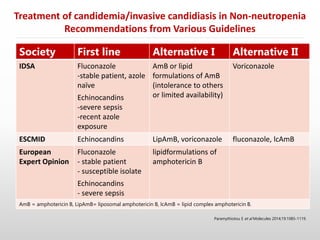 Society First line Alternative I Alternative II
IDSA Fluconazole
-stable patient, azole
naïve
Echinocandins
-severe sepsis
-recent azole
exposure
AmB or lipid
formulations of AmB
(intolerance to others
or limited availability)
Voriconazole
ESCMID Echinocandins LipAmB, voriconazole fluconazole, lcAmB
European
Expert Opinion
Fluconazole
- stable patient
- susceptible isolate
Echinocandins
- severe sepsis
lipidformulations of
amphotericin B
AmB = amphotericin B, LipAmB= liposomal amphotericin B, lcAmB = lipid complex amphotericin B.
Treatment of candidemia/invasive candidiasis in Non-neutropenia
Recommendations from Various Guidelines
Paramythiotou E et al Molecules 2014;19:1085-1119.
 