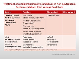 Society First line Alternative I Alternative II
Canadian Clinical
Practice Guidelines
for Invasive
Candidiasis in
Adults
Fluconazole
-stable patient, azole naïve
-unstable patient with
C. parapsilosis
Echinocandins
-stable or unstable patient
-recent azole exposure
-avoid in C. parapsilosis
LipAmB or AmB
Joint
Recommendations
of the German
speaking
Mycological Society
Fluconazole
-stable patient
-susceptible isolate
Echinocandins
-critically ill septic patient
LipAmB
-critically ill,
septic patients
Voriconazole
AmB = amphotericin B, LipAmB= liposomal amphotericin B, lcAmB = lipid complex amphotericin B.
Treatment of candidemia/invasive candidiasis in Non-neutropenia
Recommendations from Various Guidelines
Paramythiotou E et al Molecules 2014;19:1085-1119.
 