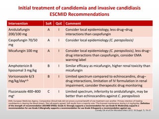 Intervention SoR QoE Comment
Anidulafungin
200/100 mg
A I Consider local epidemiology, less drug–drug
interactions than caspofungin
Caspofungin 70/50
mg
A I Consider local epidemiology (C. parapsilosis)
Micafungin 100 mg A I Consider local epidemiology (C. parapsilosis), less drug–
drug interactions than caspofungin, consider EMA
warning label
Amphotericin B
liposomal 3 mg/kg
B I Similar efficacy as micafungin, higher renal toxicity than
micafungin
Voriconazole 6/3
mg/kg/daya,b
B I Limited spectrum compared to echinocandins, drug–
drug interactions, limitation of IV formulation in renal
impairment, consider therapeutic drug monitoring
Fluconazole 400–800
mga
C I Limited spectrum, inferiority to anidulafungin, may be
better than echinocandins against C. parapsilosis
EMA, European Medicines Agency. Comparative clinical trials did not prove a survival benefit of one treatment over another. Primary intention of treating
candidaemia is clearing the blood stream. aNot all experts agreed, SoR results from a majority vote. bThe licensed maintenance dosing is 4 mg/kg/day. Definition
of the strength of recommendation (ESCMID EFISG): Grade A: Strongly supports a recommendation for use Grade B: Moderately supports a
recommendation for use Grade C:Marginally supports a recommendation for use Grade D:Supports a recommendation against use.
Initial treatment of candidemia and invasive candidiasis
ESCMID Recommendations
Cornely OA et al Clin Microbiol Infect 2012; 18 (Suppl. 7): 19–37.
 