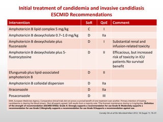 Intervention SoR QoE Comment
Amphotericin B lipid complex 5 mg/kg C I
Amphotericin B deoxycholate 0.7–1.0 mg/kg D IIa
Amphotericin B deoxycholate plus
fluconazole
D I Substantial renal and
infusion-related toxicity
Amphotericin B deoxycholate plus 5-
fluorocytosine
D II Efficacious, but increased
risk of toxicity in ICU
patients No survival
benefit
Efungumab plus lipid-associated
amphotericin B
D II
Amphotericin B colloidal dispersion D IIa
Itraconazole D IIa
Posaconazole D III
EMA, European Medicines Agency. Comparative clinical trials did not prove a survival benefit of one treatment over another. Primary intention of treating
candidaemia is clearing the blood stream. aNot all experts agreed, SoR results from a majority vote. bThe licensed maintenance dosing is 4 mg/kg/day. Definition
of the strength of recommendation (ESCMID EFISG): Grade A: Strongly supports a recommendation for use Grade B: Moderately supports a
recommendation for use Grade C:Marginally supports a recommendation for use Grade D:Supports a recommendation against use.
Initial treatment of candidemia and invasive candidiasis
ESCMID Recommendations
Cornely OA et al Clin Microbiol Infect 2012; 18 (Suppl. 7): 19–37.
 