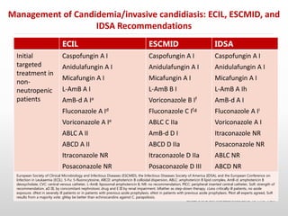 Management of Candidemia/invasive candidiasis: ECIL, ESCMID, and
IDSA Recommendations
Leroux S et al Clin Microbiol Infect 2013; 19: 1115–1121.
ECIL ESCMID IDSA
Initial
targeted
treatment in
non-
neutropenic
patients
Caspofungin A I
Anidulafungin A I
Micafungin A I
L-AmB A I
AmB-d A Ia
Fluconazole A Id
Voriconazole A Ie
ABLC A II
ABCD A II
Itraconazole NR
Posaconazole NR
Caspofungin A I
Anidulafungin A I
Micafungin A I
L-AmB B I
Voriconazole B If
Fluconazole C If,g
ABLC C IIa
AmB-d D I
ABCD D IIa
Itraconazole D IIa
Posaconazole D III
Caspofungin A I
Anidulafungin A I
Micafungin A I
L-AmB A Ih
AmB-d A I
Fluconazole A Ii
Voriconazole A I
Itraconazole NR
Posaconazole NR
ABLC NR
ABCD NR
European Society of Clinical Microbiology and Infectious Diseases (ESCMID), the Infectious Diseases Society of America (IDSA), and the European Conference on
Infection in Leukaemia (ECIL). 5-Fu: 5-fluorocytosine, ABCD: amphotericin B colloidal dispersion, ABLC: amphotericin B lipid complex, AmB-d: amphotericin B
deoxycholate, CVC: central venous catheter, L-AmB: liposomal amphotericin B, NR: no recommendation, PICC: peripheral inserted central catheter, SoR: strength of
recommendation. aD III, by concomitant nephrotoxic drug and E III by renal impairment. bRather as step-down therapy. cLess critically ill patients, no azole
exposure. dNot in severely ill patients or in patients with previous azole prophylaxis. eNot in patients with previous azole prophylaxis. fNot all experts agreed, SoR
results from a majority vote. gMay be better than echinocandins against C. parapsilosis.
 