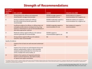 Strength of
recommen
dation ECIL until 2009 ESCMID IDSA/ECIL since 2009
A Strong evidence for efficacy and substantial
clinical benefit: strongly recommended
ESCMID strongly supports a
recommendation for use
Good evidence to support a
recommendation for or against use
B Strong or moderate evidence for efficacy,
but only limited clinical benefit: generally
recommended
ESCMID moderately supports a
recommendation for use
Moderate evidence to support a
recommendation for or against use
C Insufficient evidence for efficacy, or efficacy does not
outweigh possible adverse consequences (e.g. drug
toxicity or interactions) or cost of chemoprophylaxis or
alternative approaches: optional
ESCMID marginally supports a
recommendation for use
Poor evidence to support a
recommendation
D Moderate evidence against efficacy or for adverse
outcome: generally not recommended
ESCMID supports a
recommendation against use
NA
E Strong evidence against efficacy or for adverse
outcome: never recommended
NA NA
Quality of evidence
I Evidence from at least one well-executed randomized
trial
II Evidence from at least one well-designed clinical trial
without randomization; cohort or case-controlled
analytical studies (preferably from more than one
centre; multiple time-series studies; or
III Evidence from opinions of respected authorities
based on clinical experience, descriptive studies,
or reports from expert committees
ECIL, European Conference on Infection in Leukaemia; ESCMID, European Society of Clinical Microbiology and Infectious Diseases; IDSA, Infectious Diseases Society of America; NA, not applicable. Added Index proposed by the ESCMID only for level II of evidence:
r, meta-analysis or systematic review or randomized controlled trials; t, transferred evidence, i.e. results from different patient cohorts, or similar immune-status situation; h, comparator group is a historical control; u, uncontrolled trial; a, published abstract
(presented at an international symposium or meeting).
Leroux S et al Clin Microbiol Infect 2013; 19: 1115–1121.
Strength of Recommendations
Leroux S et al Clin Microbiol Infect 2013; 19: 1115–1121.
 