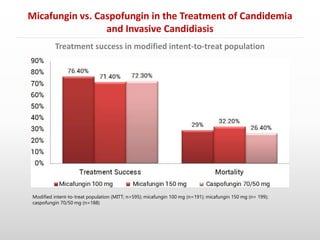 Modified intent-to-treat population (MITT; n=595); micafungin 100 mg (n=191); micafungin 150 mg (n= 199);
caspofungin 70/50 mg (n=188)
Treatment success in modified intent-to-treat population
Micafungin vs. Caspofungin in the Treatment of Candidemia
and Invasive Candidiasis
 