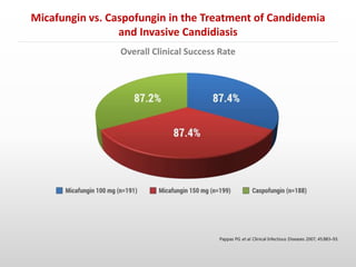 Overall Clinical Success Rate
Micafungin vs. Caspofungin in the Treatment of Candidemia
and Invasive Candidiasis
Pappas PG et al. Clinical Infectious Diseases 2007; 45:883–93.
 