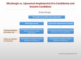 537 patients enrolled and randomized
Micafungin group
264 patients received at least one
dose (intention-to-treat
population)
264 patients in intention-to-treat
population at follow-up
Liposomal amphotericin B group
267 patients received at least one dose
(intention-to-treat population)
267 patients in intention-to-treat
population at follow-up
Treatment allocation
and analysis sets
Follow-up, intention-
to-treat group
Study Design
Kuse ER et al. Lancet 2007; 369: 1519–27
Micafungin vs. Liposomal Amphotericin B in Candidemia and
Invasive Candidosis
 