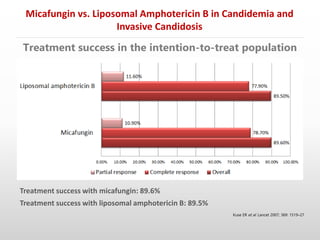 Treatment success in the intention-to-treat population
Kuse ER et al. Lancet 2007; 369: 1519–27
Treatment success with micafungin: 89.6%
Treatment success with liposomal amphotericin B: 89.5%
Micafungin vs. Liposomal Amphotericin B in Candidemia and
Invasive Candidosis
 