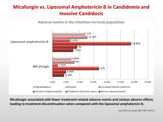 Adverse events in the intention-to-treat population
Micafungin vs. Liposomal Amphotericin B in Candidemia and
Invasive Candidosis
Kuse ER et al. Lancet 2007; 369: 1519–27
Micafungin associated with fewer treatment-related adverse events and serious adverse effects
leading to treatment discontinuation when compared with the liposomal amphotericin B.
 