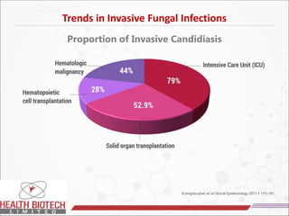 Trends in Invasive Fungal Infections
Proportion of Invasive Candidiasis
Kriengkauykiat et al Clinical Epidemiology 2011:3 175–191.
 