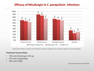 Cornely OA et al Mycoses. 2014;57(2):79-89.
Efficacy of Micafungin in C. parapsilosis infections
Clinical response defined as complete or partial resolution of symptoms. Mycological response defined as eradication or presumed eradication.
Treatment Success Rates
• 70% with Micafungin 150 mg
• 67% with Caspofungin
• 64% with LAMB
 