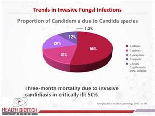 Proportion of Candidemia due to Candida species
Kriengkauykiat et al Clinical Epidemiology 2011:3 175–191.
Three-month mortality due to invasive
candidiasis in critically ill: 50%
Trends in Invasive Fungal Infections
 