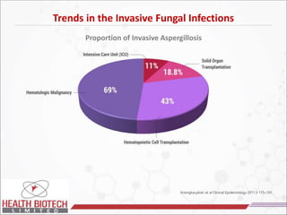 Trends in the Invasive Fungal Infections
Proportion of Invasive Aspergillosis
Kriengkauykiat et al Clinical Epidemiology 2011:3 175–191.
 