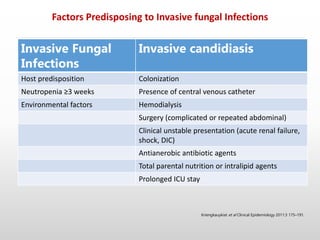 ICU, intensive care unit; DIC Disseminated intravascular coagulation
Factors Predisposing to Invasive fungal Infections
Invasive Fungal
Infections
Invasive candidiasis
Host predisposition Colonization
Neutropenia ≥3 weeks Presence of central venous catheter
Environmental factors Hemodialysis
Surgery (complicated or repeated abdominal)
Clinical unstable presentation (acute renal failure,
shock, DIC)
Antianerobic antibiotic agents
Total parental nutrition or intralipid agents
Prolonged ICU stay
Kriengkauykiat et al Clinical Epidemiology 2011:3 175–191.
 