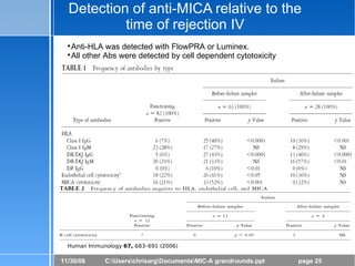 MICA Antibodies in Renal Transplantation | PDF