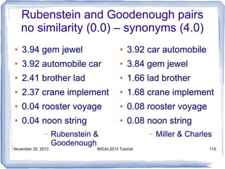 Rubenstein and Goodenough pairs
no similarity (0.0) – synonyms (4.0)
●

3.94 gem jewel

●

3.92 car automobile

●

3.92 automobile car

●

3.84 gem jewel

●

2.41 brother lad

●

1.66 lad brother

●

2.37 crane implement

●

1.68 crane implement

●

0.04 rooster voyage

●

0.08 rooster voyage

●

0.04 noon string

●

0.08 noon string

–
November 25, 2013

Rubenstein &
Goodenough

MICAI-2013 Tutorial

–

Miller & Charles
110

 