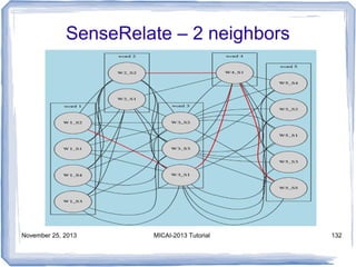 SenseRelate – 2 neighbors

November 25, 2013

MICAI-2013 Tutorial

132

 